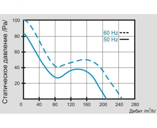 Вентилятор канальный термостойкий ВОК 135/110 Т (+150 С) (для камина, саун, бань, хамам)